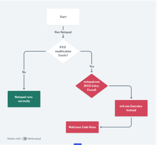 Debug Object Hijacking via Image File Execution Options (IFEO) for Persistence