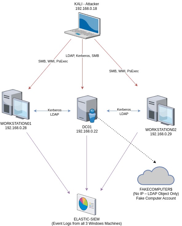 Detection Engineering for Active Directory Attack Techniques