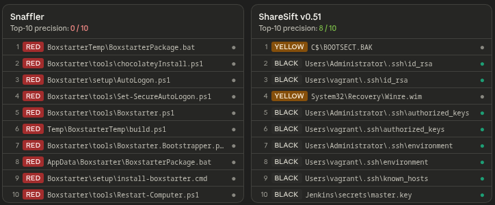 Top-10 precision on Metasploitable 3: Snaffler returns 0 of 10 real credentials (all Boxstarter noise) while ShareSift returns 8 of 10 real credentials.