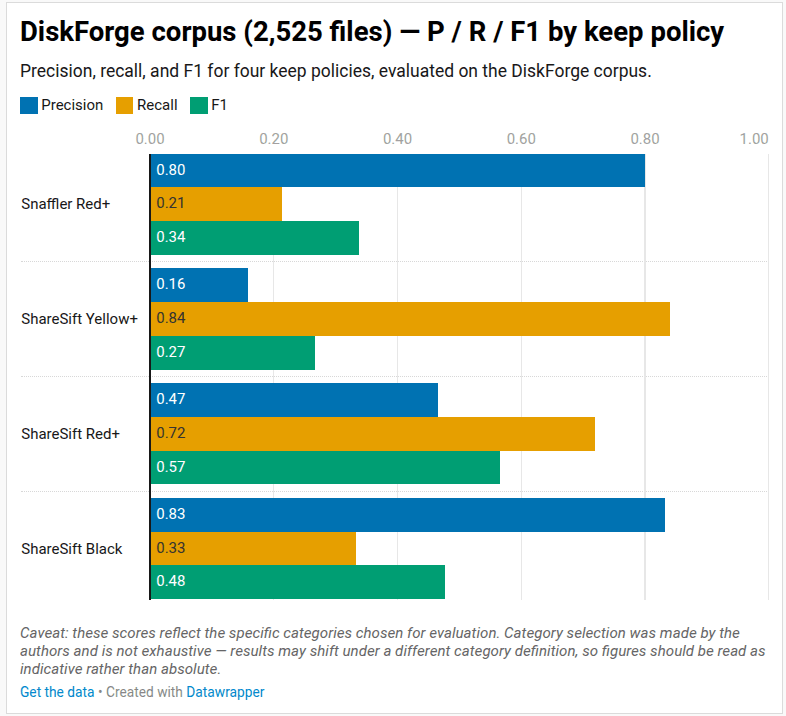 Precision, recall and F1 bar chart on the DiskForge corpus of 2,525 files across four keep policies: Snaffler Red+, ShareSift Yellow+, ShareSift Red+, and ShareSift Black.