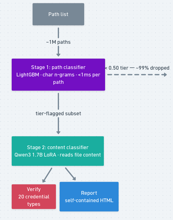 ShareSift two-stage pipeline: a path list of ~1M paths feeds a Stage 1 LightGBM path classifier, which drops ~99% of paths; the tier-flagged subset feeds a Stage 2 Qwen3 1.7B content classifier that reads file content, then verifies 20 credential types and produces a self-contained HTML report.